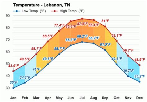 Yearly & Monthly weather - Lebanon, TN