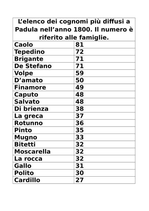 Anno 1800: qual era il cognome più diffuso a Padula? – Museo del Cognome