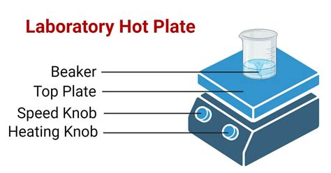 Hot Plate- Principle, Parts, Procedure, Types, Uses, Examples