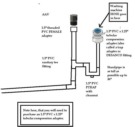 Do I Need a Vent or AAV Valve for a Washer Drain?