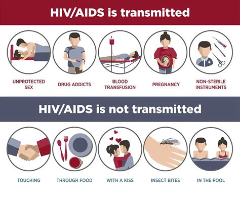 HIV & AIDS Symptoms, Treatment, Testing | STD HIV / AIDS