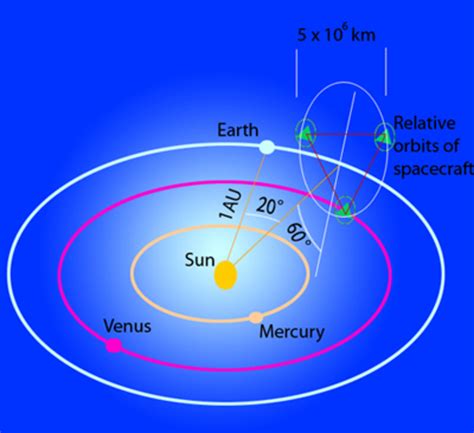 Vorarbeiter hüpfen Hinweis lisa laser interferometer space antenna ...