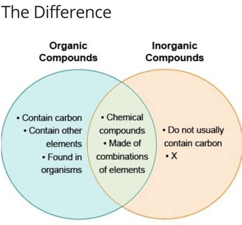 Organic Vs. Inorganic Compounds : 네이버 블로그