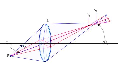 What are Chromatic Aberration, Field Curvature, Distortion, and Astigmatism