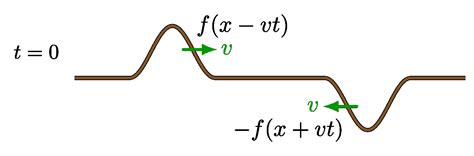 Superposition of waves on a string – TikZ.net