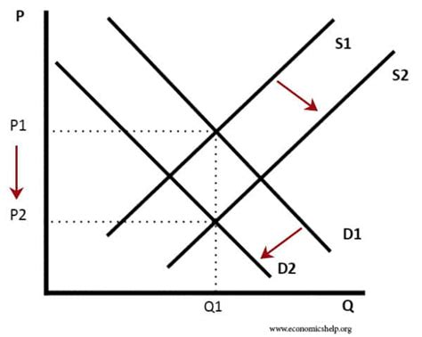 Causa de la caída de los precios de la vivienda - Economics Help | Tu Economia