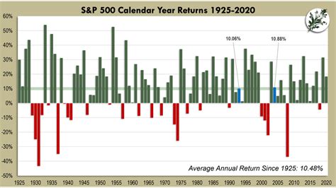 S And P 500 Calendar Year Returns - Katie Meaghan