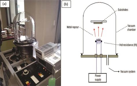 (a) Thermal evaporation coating unit (b) schematic of resistive coating ...