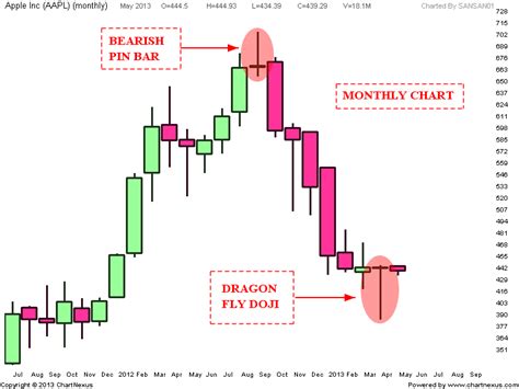 Stock Market Chart Analysis: APPLE Dragonfly Doji