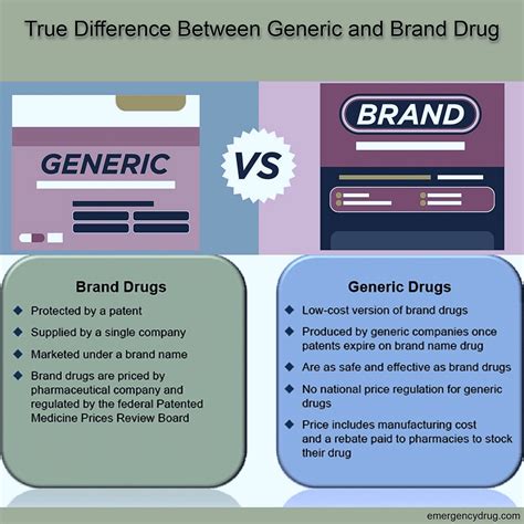 Difference Between Generic and Branded Medicine - Emergency Drug