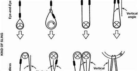 Wire Rope Sling Safety Guidelines - Cornett's Corner