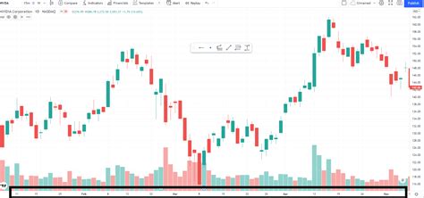 TradingView candlestick charts | Complete guide