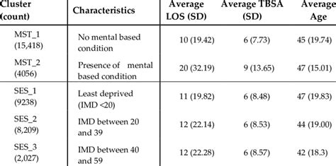 Profile of Identified Clusters by average LOS, TBSA and Age | Download Scientific Diagram