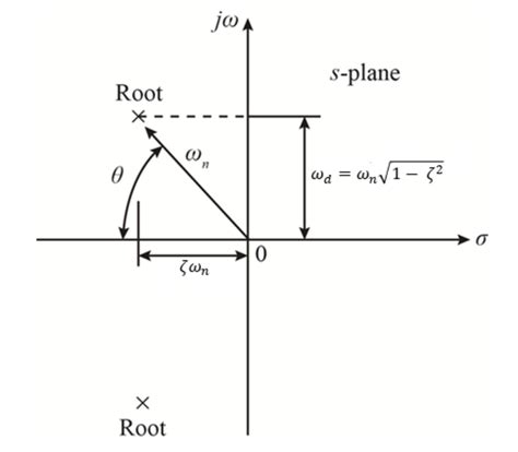 -The s-plane, where ! d is the damped frequency, ! n is the natural ...