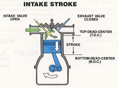 The Four Stroke Cycle Flashcards - ProProfs Flashcards