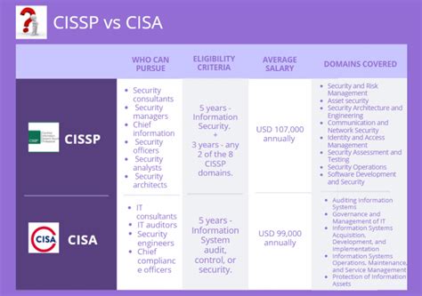 CISSP vs CISA: Which certification to choose? | Unichrone