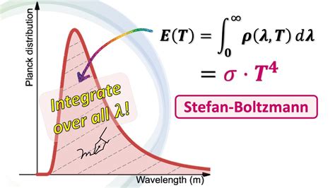 Deriving Stefan-Boltzmann law from Planck distribution | Multilingual ...