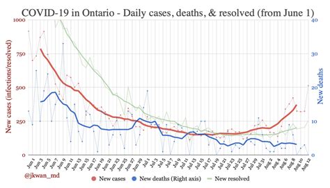 Ontario reports more than 500 new COVID-19 cases Thursday