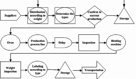 The Process Flow Chart of JS factory. | Download Scientific Diagram