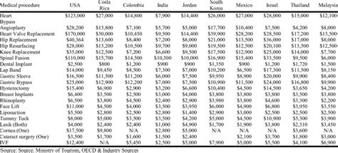 Comparison of Costs for various Medical Procedures | Download Table