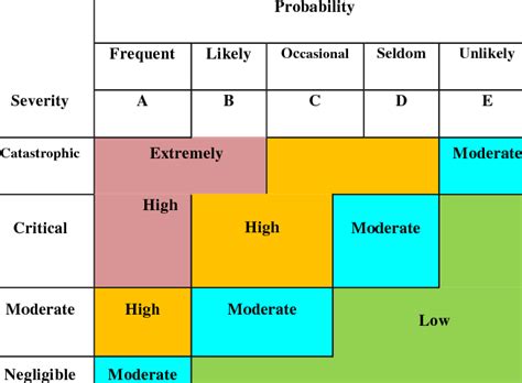 Army Risk Assessment Matrix | Download Table