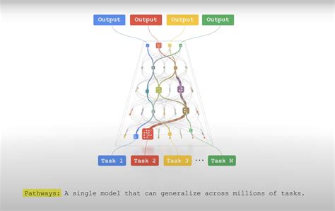 Google Launches 'Pathways': A Next-Generation AI Architecture That Can ...