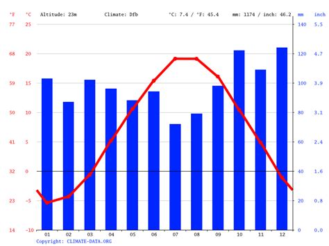 Gouldsboro climate: Average Temperature by month, Gouldsboro water ...