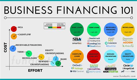 financing-business-options | InvoiceBerry Blog