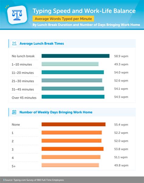 The Time Savings of Fast Typists