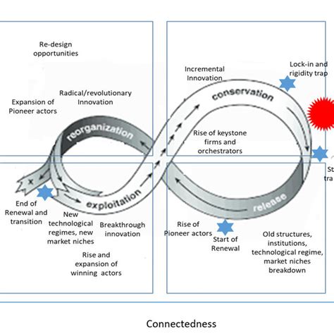 Panarchy applied to Innovation Ecosystem (adapted from Gunderson and... | Download Scientific ...