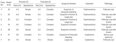 Ovarian Dermoid Cyst Size Chart