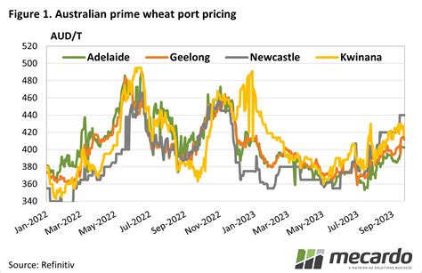 Wheat basis breaks the ton - Mecardo