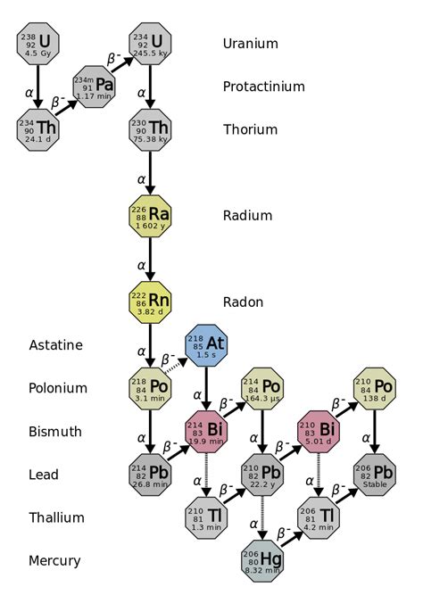 radioactivity - Why do all radioactive decay series terminate at lead ...