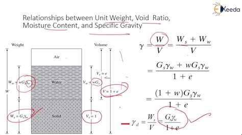 Solved A Sample Of Saturated Soil Has A Water Content Of