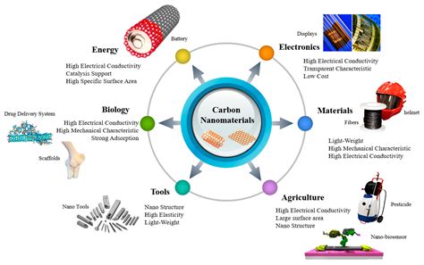 Carbon Nanotube Applications