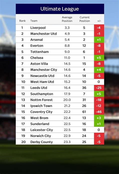 Ultimate English League Table by Sky Sports. Based on teams’ average ...