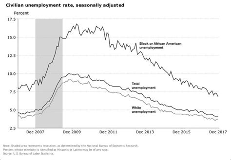 Black unemployment rate is at its lowest since 1972 | TSDMemphis.com