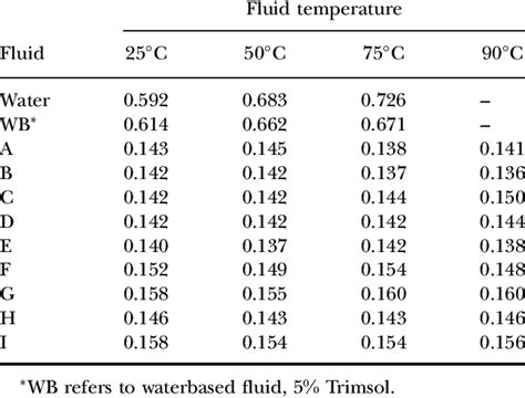 Thermal Conductivity (W=m-K) of MQL Fluids at Different Fluid Temperatures | Download Table