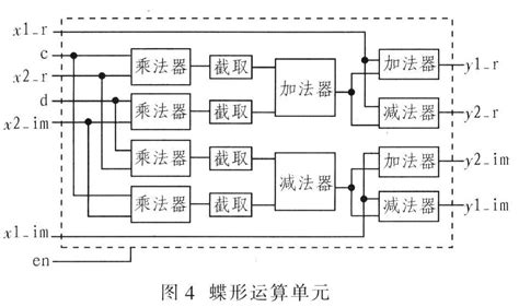 采用FPGA实现FFT算法