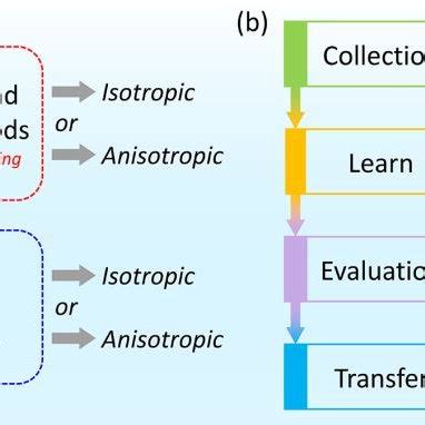 (PDF) Identifying the elastic isotropy of architectured materials based on deep learning method