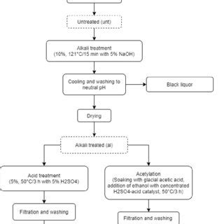 Schematic representation of extraction steps. | Download Scientific Diagram