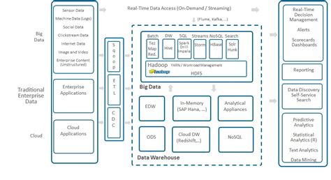 Logical Architectures for Big Data Analytics - Data Virtualization blog - Data Integration and ...