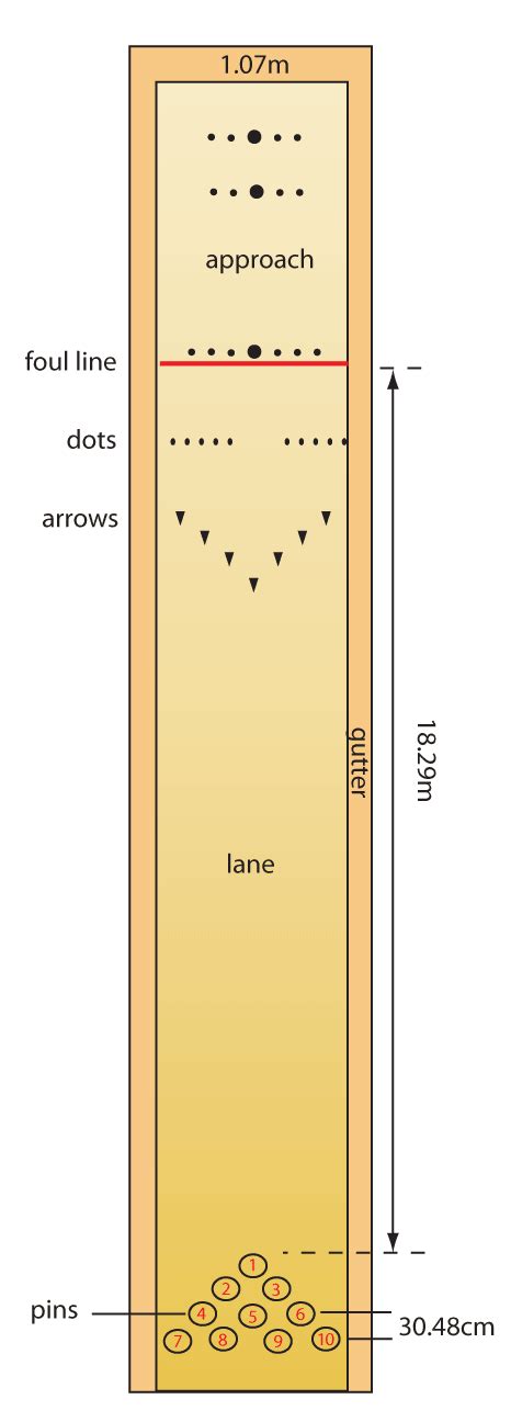 HOW TO START PLAYING BOWLING: Dimensions for Tenpin Bowling