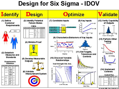 Six Sigma Design Process - Taylor Enterprises