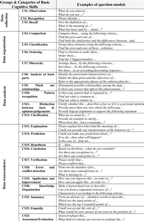 Examples of question-models to develop basic cognitive skills (Kordaki... | Download Table