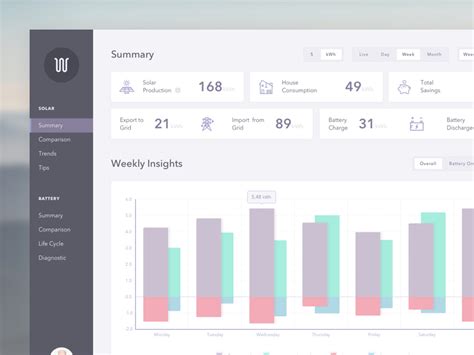 Solar Energy Dashboard by zakovska on Dribbble