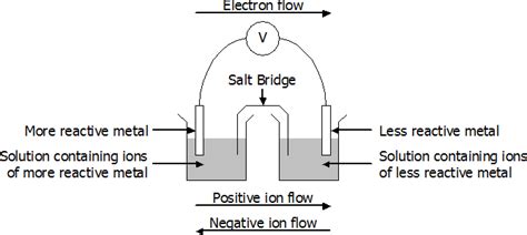 Production of Materials - Galvanic Cell Construction - EasyChem Australia