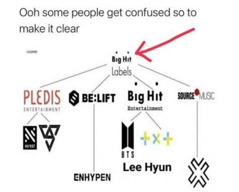 HYBE LABELS? (K-Pop, BTS)