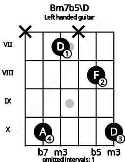 Bm7b5\D Guitar Chord | 5 Guitar Charts, Sounds and Intervals