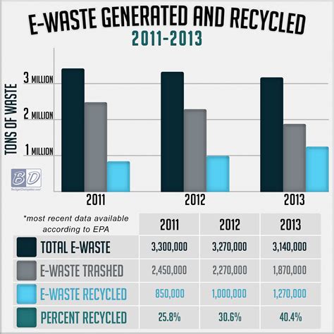 What Happens to E-Waste? | Where Electronic Waste Goes